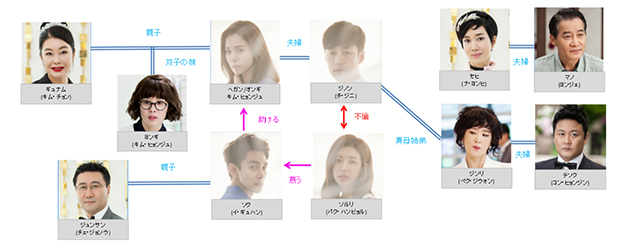 韓流・韓国ドラマ『愛人がいます』の登場人物の人間関係・相関図・チャート