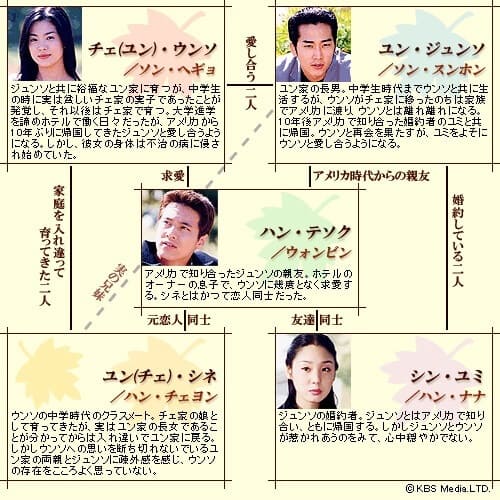 韓流・韓国ドラマ『秋の童話』の登場人物の人間関係・相関図・チャート