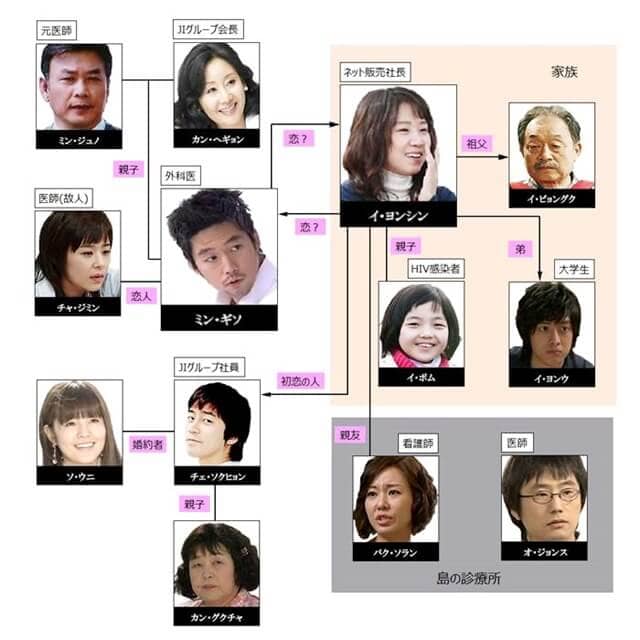 韓流・韓国ドラマ『ありがとうございます』の登場人物の人間関係・相関図・チャート