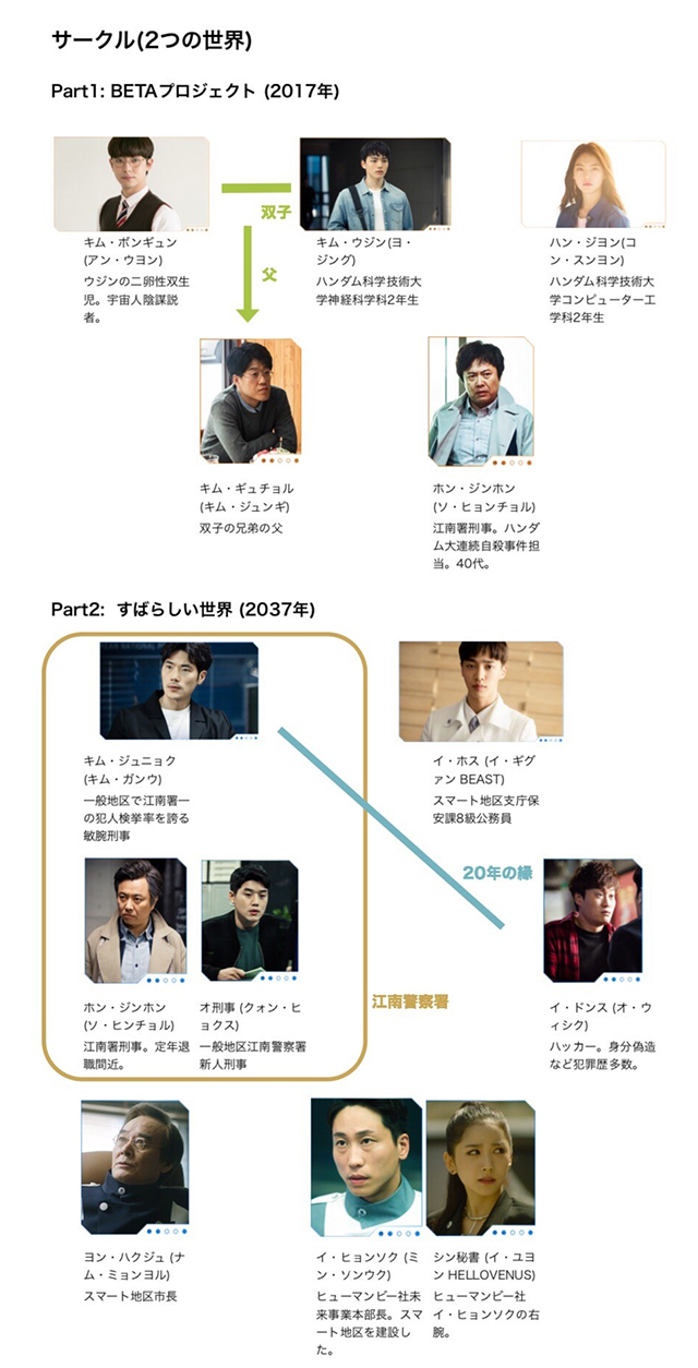 韓流・韓国ドラマ『サークル：繋がった二つの世界』の登場人物の人間関係・相関図・チャート