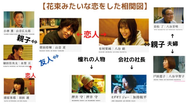 映画（詳しくは邦画・日本国内映画）『花束みたいな恋をした』の登場人物の人間関係・相関図・チャート