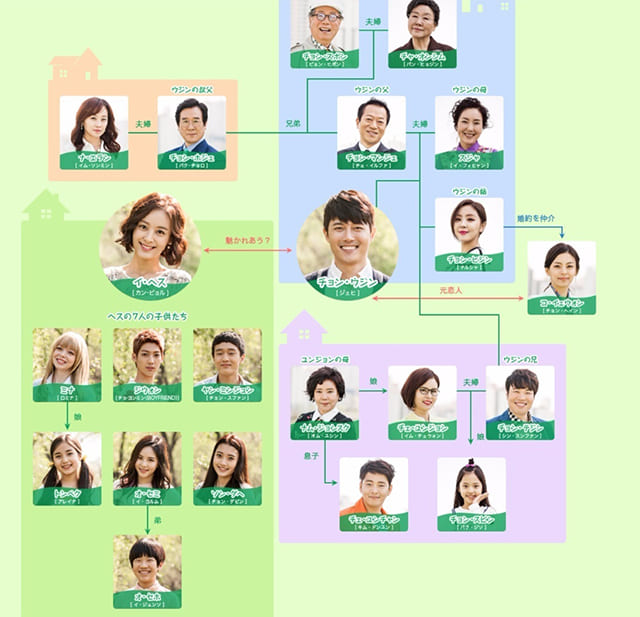 韓流・韓国ドラマ『家族を守れ』の登場人物の人間関係・相関図・チャート