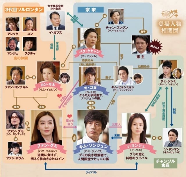 韓流・韓国ドラマ『キムチ～不朽の名作～』の登場人物の人間関係・相関図・チャート