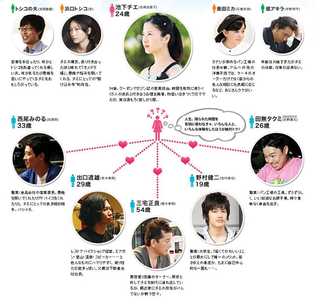 映画（詳しくは邦画・日本国内映画）『婚前特急』の登場人物の人間関係・相関図・チャート