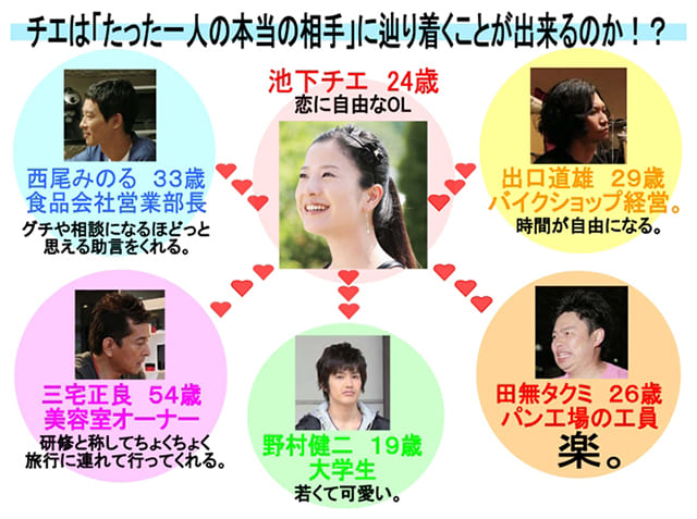 映画（詳しくは邦画・日本国内映画）『婚前特急』の登場人物の人間関係・相関図・チャート