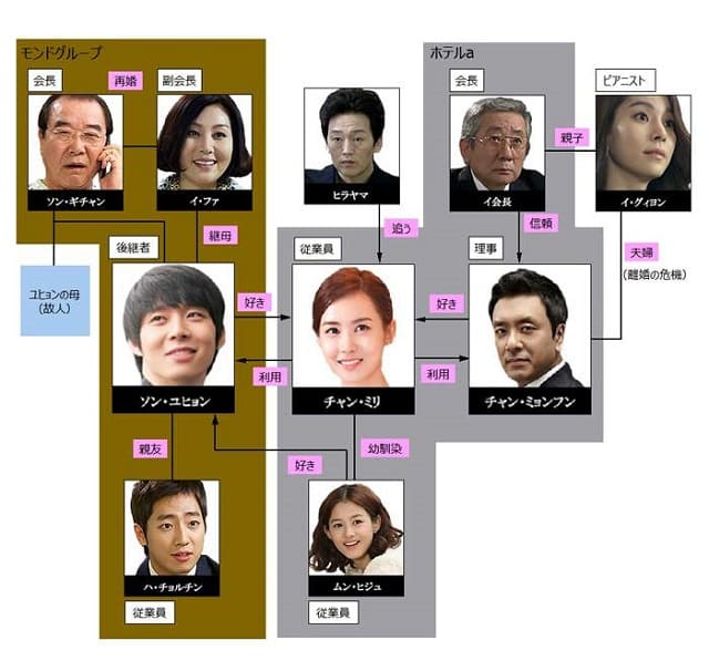 韓流・韓国ドラマ『ミス・リプリー』の登場人物の人間関係・相関図・チャート