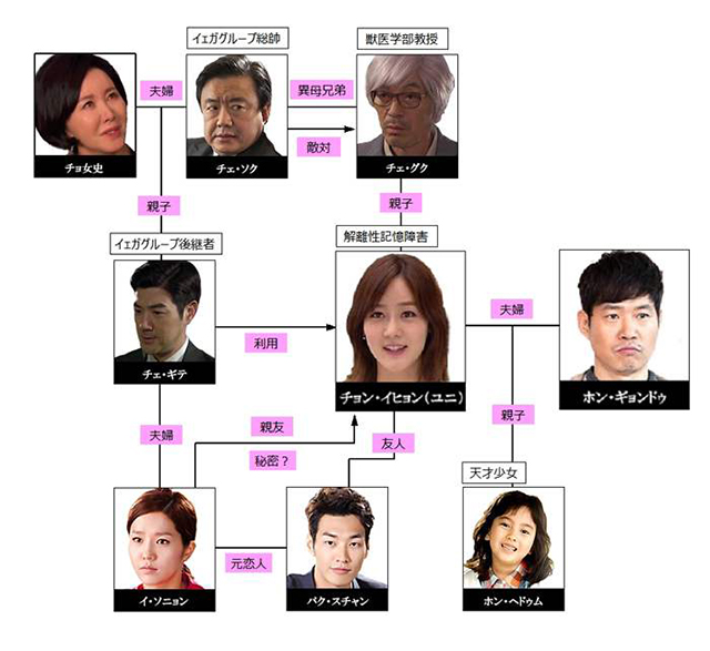 韓流・韓国ドラマ『私の10年の秘密』の登場人物の人間関係・相関図・チャート