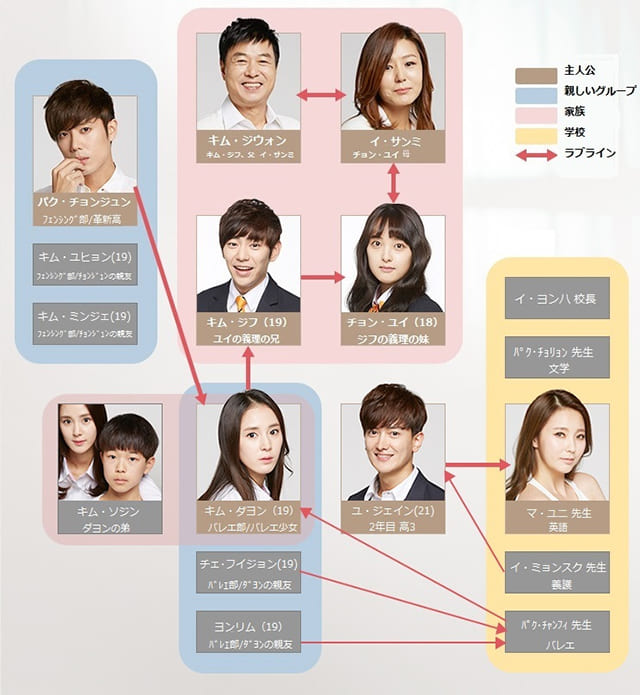 韓流・韓国ドラマ『S.O.S 私を助けて』の登場人物の人間関係・相関図・チャート